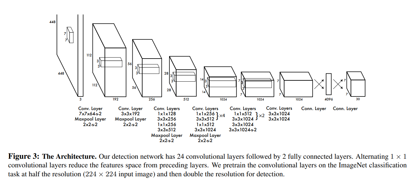 Architecture For YOLO