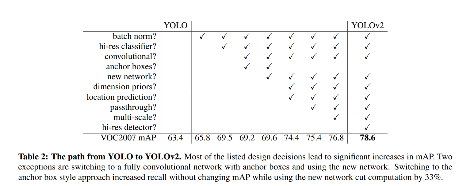 The path from YOLO to YOLOv2
