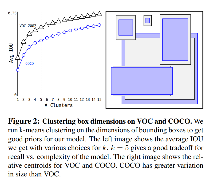 Clustering box dimensions on VOC and COCO