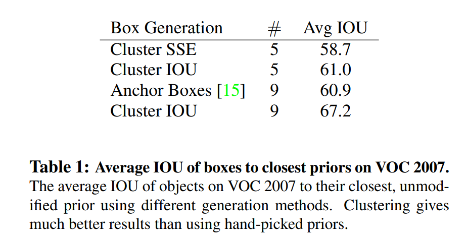 Average IOU of boxes to closet priors on VOC 2007