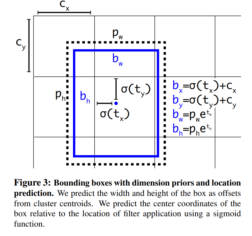Bounding boxes with dimension priors and location prediction
