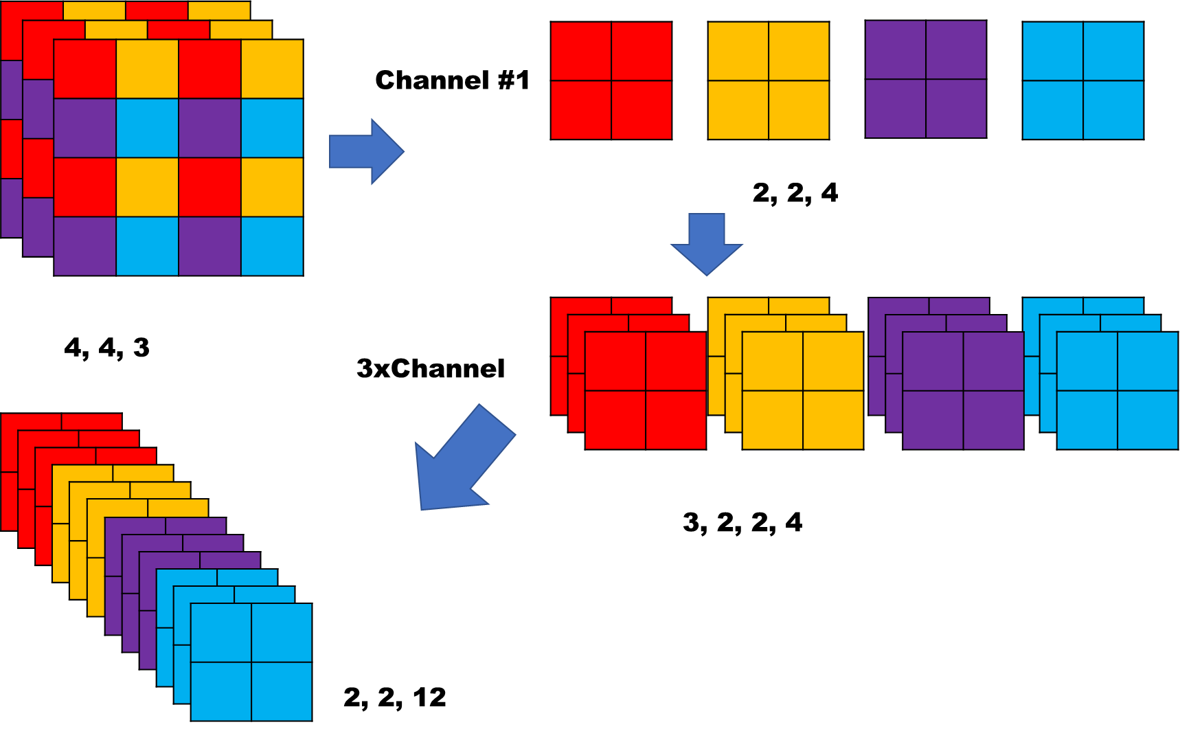 (4, 3, 3) -> (2, 2, 12)