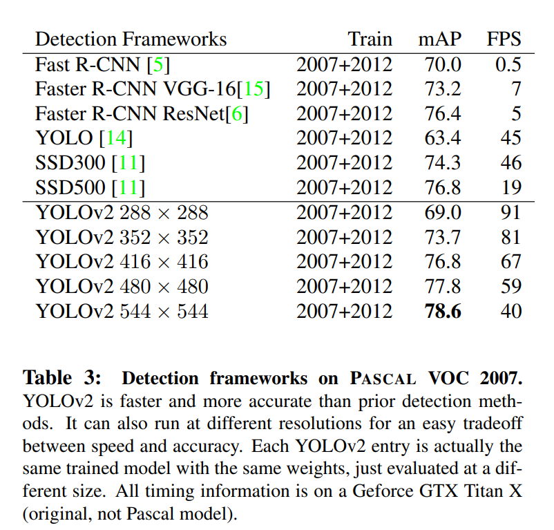 Detection frameworks on PASCAL VOC 2007