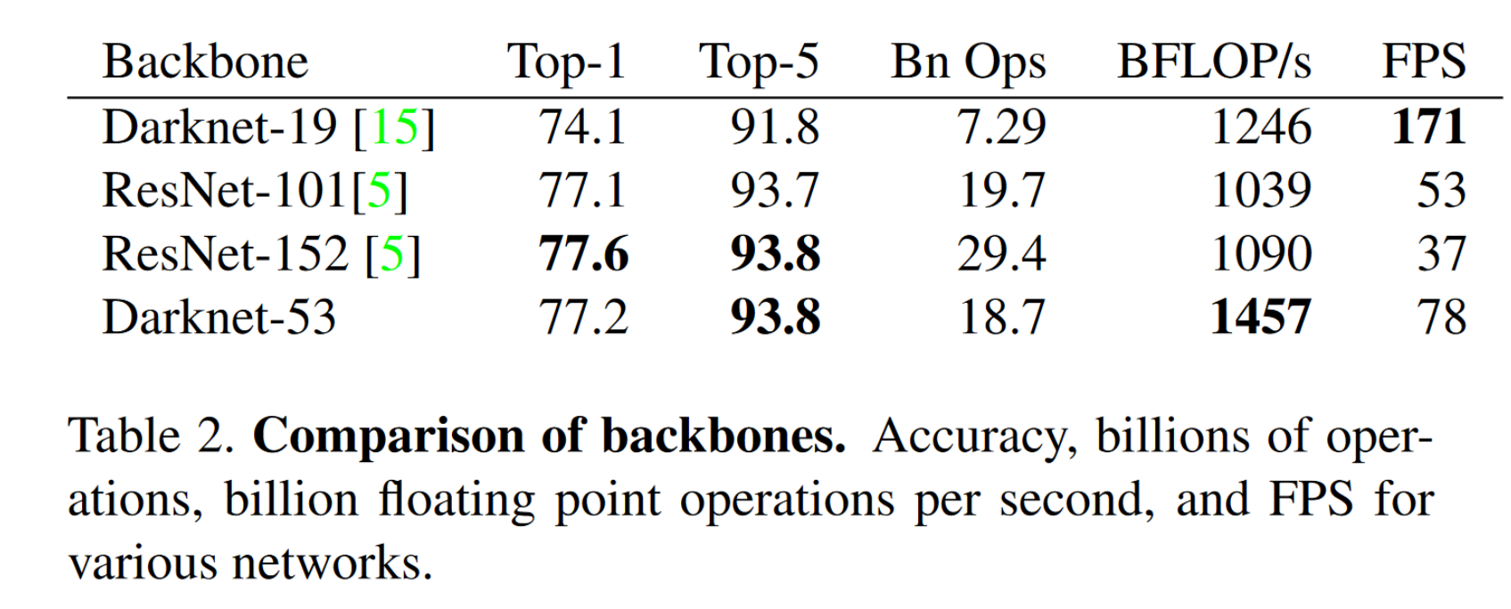 Comparison of backbones