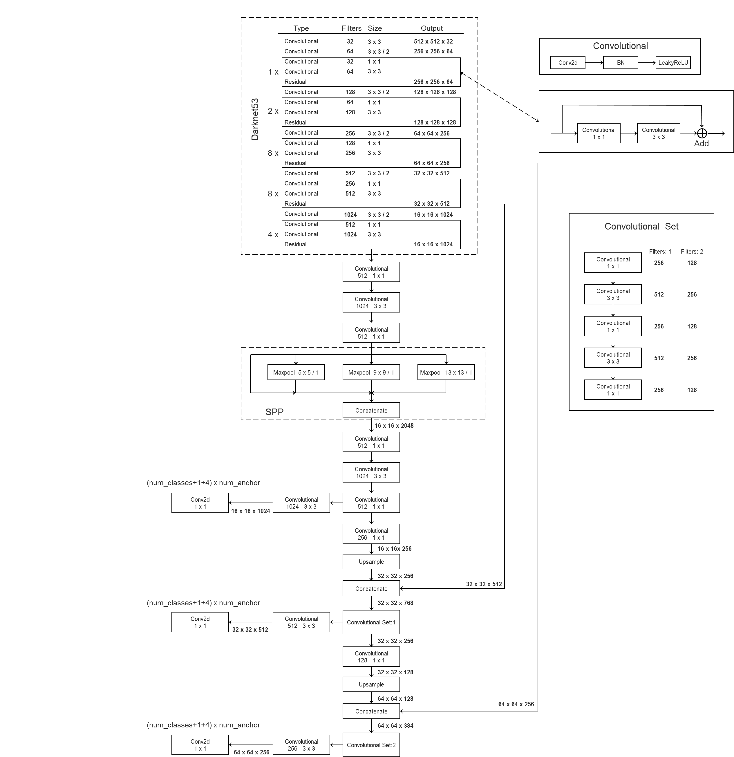 YOLOv3 SPP