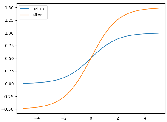 offset comparsion