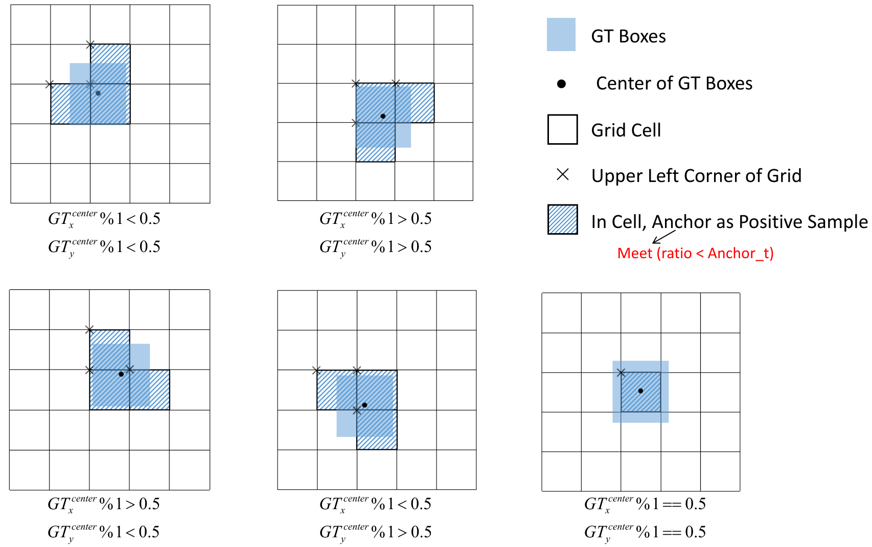 Get More Anchor boxes
